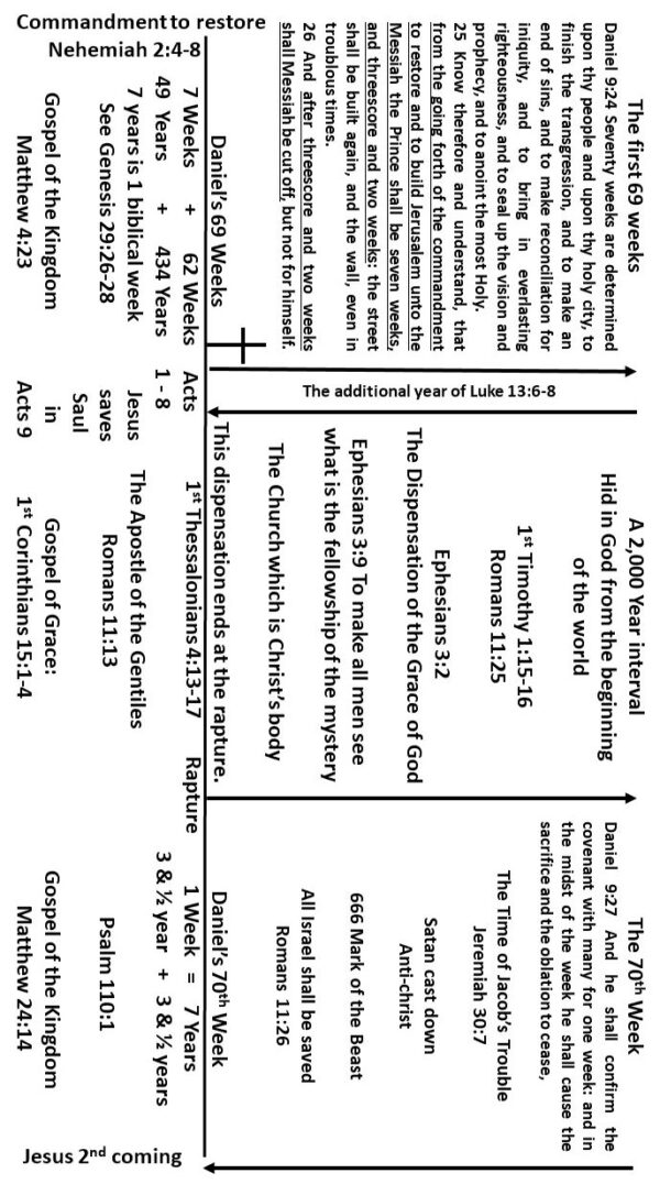 112-In Time Past Israel's Dispensational Time Charts